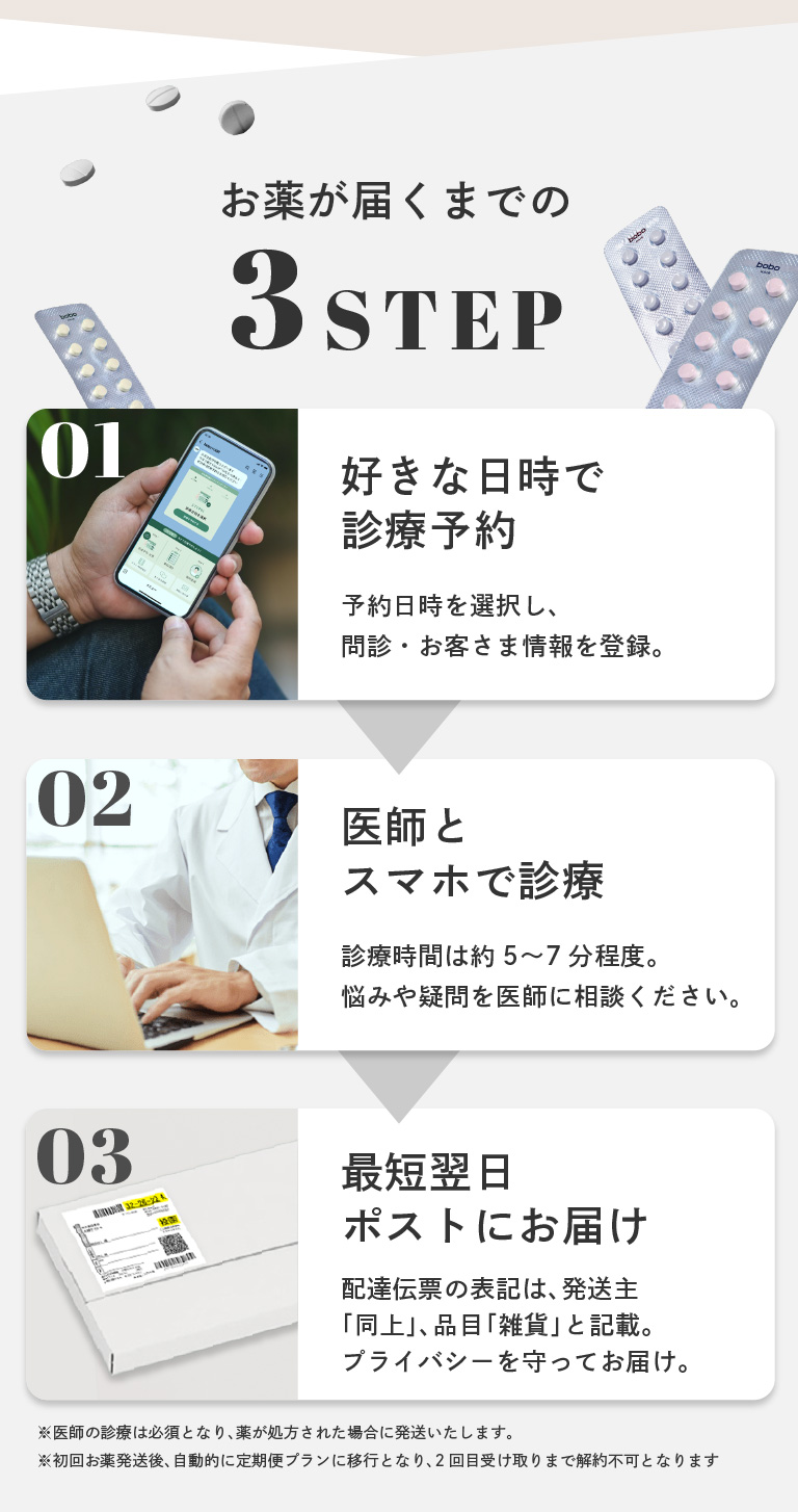 お薬が届くまでの3ステップ。01[好きな日時で診療予約]予約日時を選択し、問診・お客さま情報を登録。02[医師とスマホで診療]診療時間は約5〜7分程度。悩みや疑問を医師に相談ください。03[最短翌日ポストにお届け]配達伝票の表記は、発送主「同上」、品目「雑貨」と記載。プライバシーを守ってお届け。※医師の診療は必須となり、薬が処方された場合に発送いたします。※初回お薬発送後、自動的に定期便プランに移行となり、2回目受け取りまで解約不可となります。